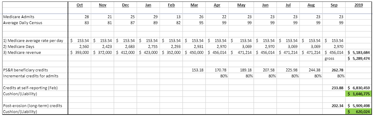 chart showing how medicare hospice cap credits break down